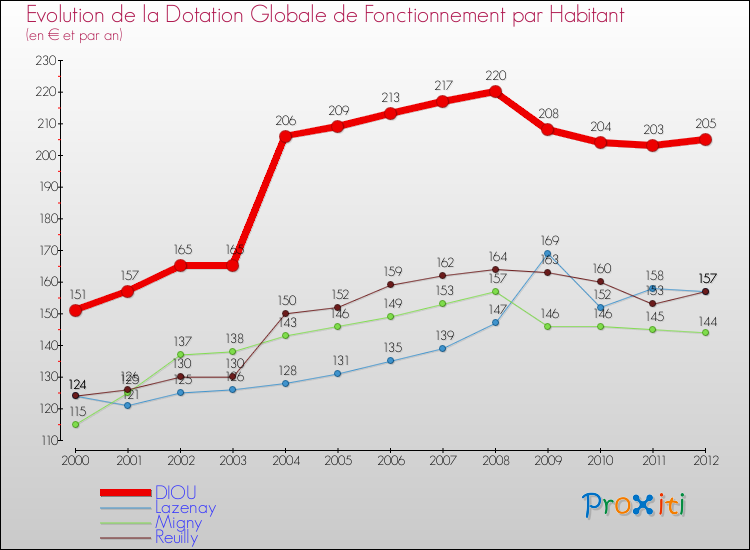 Evolution et montant de la dotation globale de fonctionnement par Habitant pour DIOU et les communes proches Comparaison des dotations globales de fonctionnement par habitant pour DIOU et les communes voisines