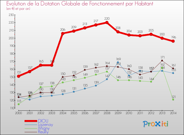 Evolution et montant de la dotation globale de fonctionnement par Habitant pour DIOU et les communes proches de 2000 à 2014. Comparaison des dotations globales de fonctionnement par habitant pour DIOU et les communes voisines de 2000 à 2014.