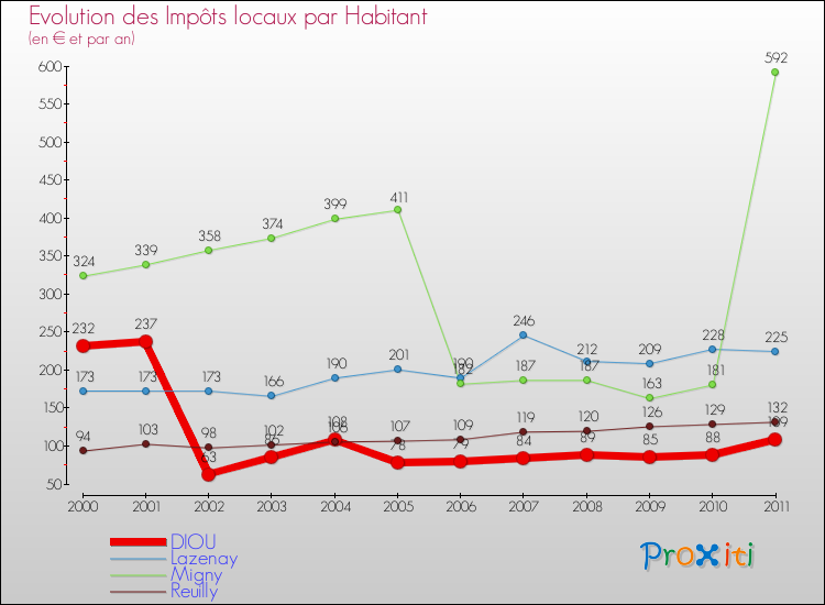 Evolution et montant des impôts locaux par Habitant pour DIOU et les communes proches Comparaison des impôts locaux par habitant pour DIOU et les communes voisines