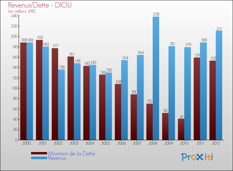 Evolution comparée de la dette et des revenus pour la commune de DIOU de 2000 à 2012 Comparaison de la dette et des revenus pour DIOU de 2000 à 2012