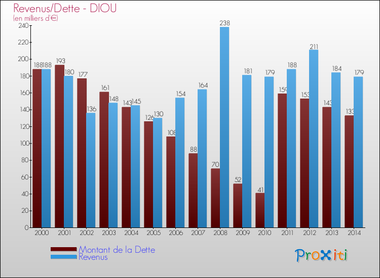 Evolution comparée de la dette et des revenus pour la commune de DIOU de 2000 à 2014 Comparaison de la dette et des revenus pour DIOU de 2000 à 2014