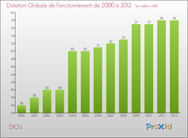 Evolution du montant de la Dotation Globale de Fonctionnement pour la commune de DIOU de 2000 à 2012 Evolution du montant de la Dotation Globale de Fonctionnement pour DIOU de 2000 à 2012