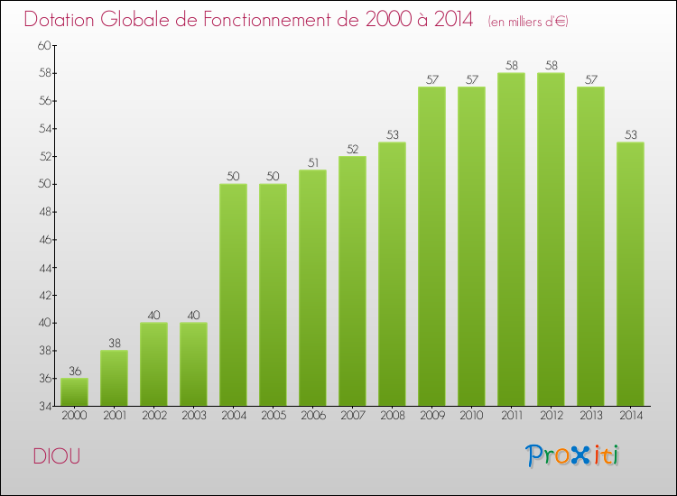 Evolution du montant de la Dotation Globale de Fonctionnement pour la commune de DIOU de 2000 à 2014 Evolution du montant de la Dotation Globale de Fonctionnement pour DIOU de 2000 à 2014