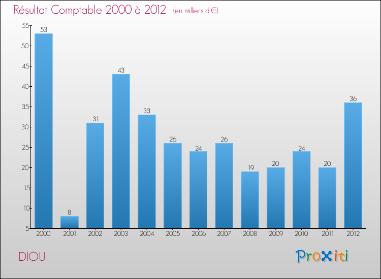 Evolution du résultat comptable pour la commune de DIOU de 2000 à 2012 Evolution du résultat comptable pour DIOU de 2000 à 2012
