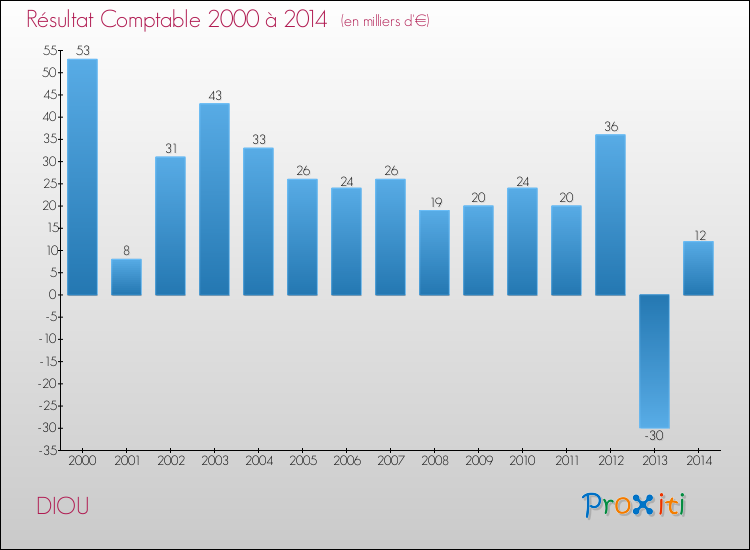 Evolution du résultat comptable pour la commune de DIOU de 2000 à 2014 Evolution du résultat comptable pour DIOU de 2000 à 2014