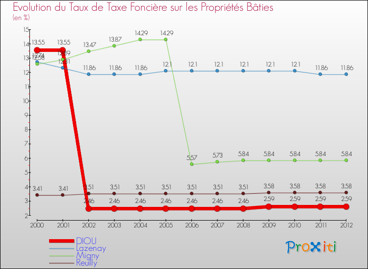 Evolution du taux de la taxe foncière sur le bati pour DIOU et les communes proches de 2000 à 2012 Comparaison des taux de taxe foncière sur le bati pour DIOU et les communes voisines de 2000 à 2012