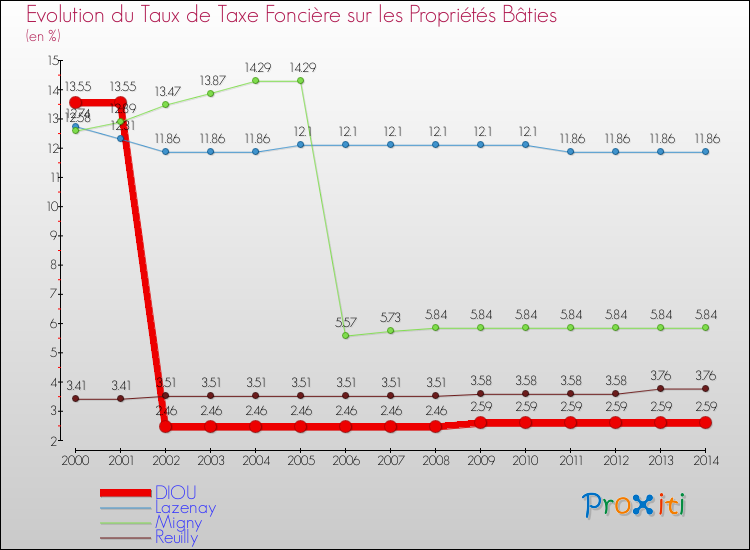 Evolution du taux de la taxe foncière sur le bati pour DIOU et les communes proches de 2000 à 2014 Comparaison des taux de taxe foncière sur le bati pour DIOU et les communes voisines de 2000 à 2014