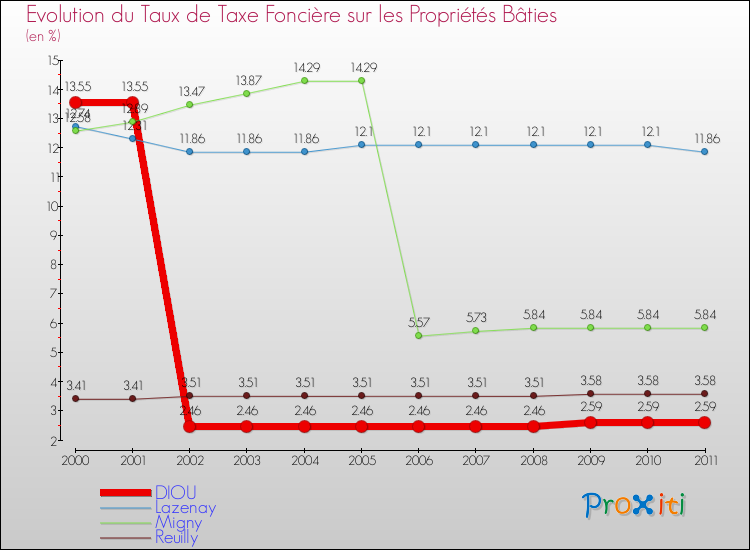 Evolution du taux de la taxe foncière sur le bati pour DIOU et les communes proches Comparaison des taux de taxe foncière sur le bati pour DIOU et les communes voisines