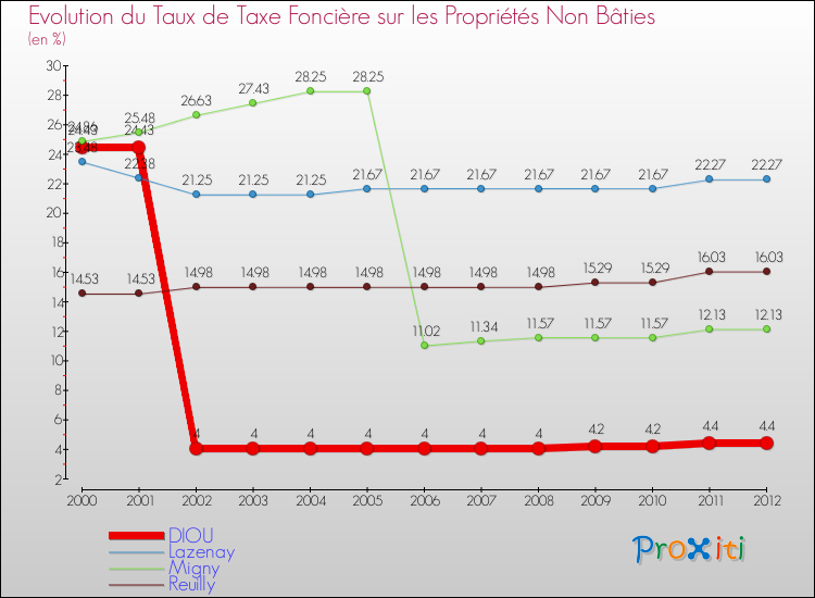 Evolution du taux de la taxe foncière sur les immeubles et terrains non batis pour DIOU et les communes proches de 2000 à 2012 Comparaison des taux de la taxe foncière sur les immeubles et terrains non batis pour DIOU et les communes voisines de 2000 à 2012