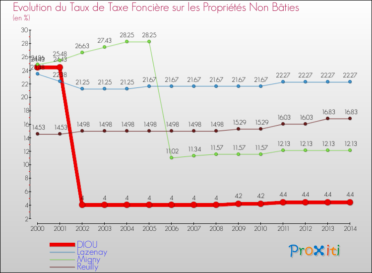 Evolution du taux de la taxe foncière sur les immeubles et terrains non batis pour DIOU et les communes proches de 2000 à 2014 Comparaison des taux de la taxe foncière sur les immeubles et terrains non batis pour DIOU et les communes voisines de 2000 à 2014