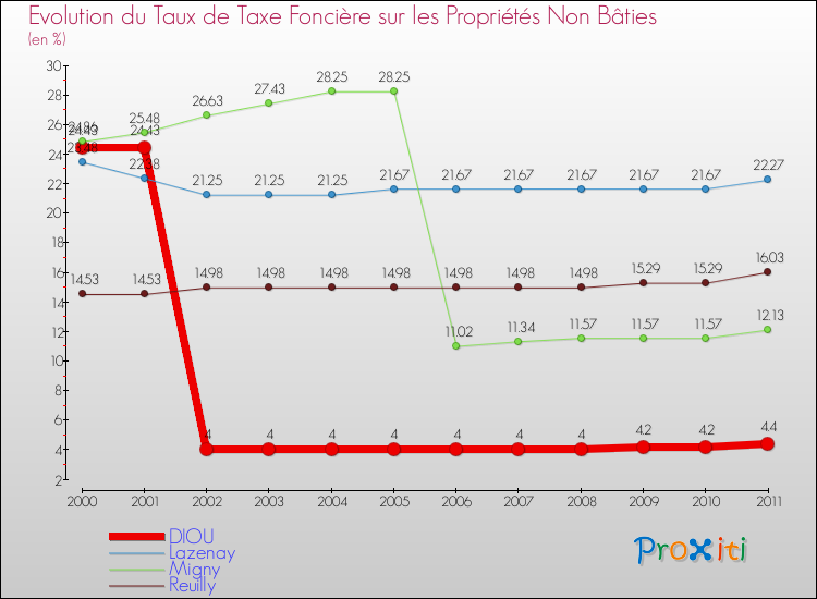 Evolution du taux de la taxe foncière sur les immeubles et terrains non batis pour DIOU et les communes proches Comparaison des taux de la taxe foncière sur les immeubles et terrains non batis pour DIOU et les communes voisines