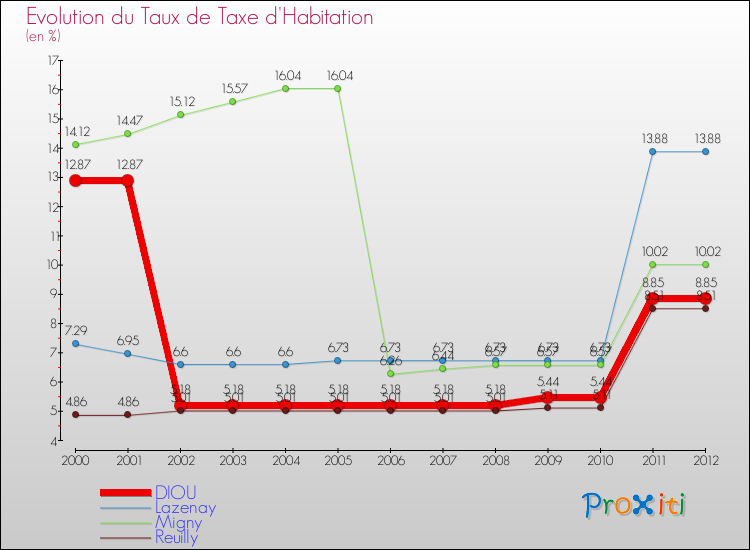 Evolution du taux de la taxe d'habitation pour DIOU et les communes proches Comparaison des taux de la taxe d'habitation pour DIOU et les communes voisines