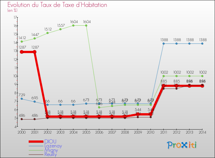 Evolution du taux de la taxe d'habitation pour DIOU et les communes proches de 2000 à 2014 Comparaison des taux de la taxe d'habitation pour DIOU et les communes voisines de 2000 à 2014