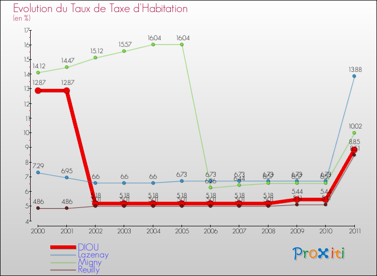 Evolution du taux de la taxe d'habitation pour DIOU et les communes proches Comparaison des taux de la taxe d'habitation pour DIOU et les communes voisines