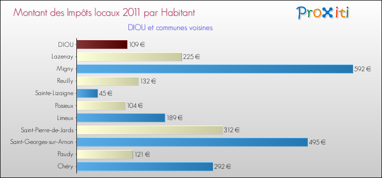 Montant des impôts locaux par Habitant pour DIOU et les communes proches Comparaison des impôts locaux par habitant pour DIOU et les communes voisines
