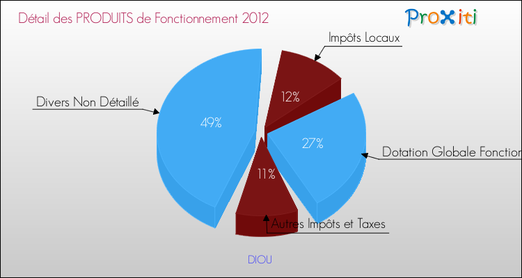 Décomposition du Budget de Fonctionnement 2012 de la commune de DIOU Budget de Fonctionnement 2012 pour la commune de DIOU