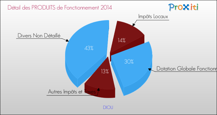Décomposition du Budget de Fonctionnement 2014 de la commune de DIOU Budget de Fonctionnement 2014 pour la commune de DIOU