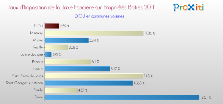 Taux d'imposition de la taxe foncière sur le bati 2011 pour DIOU et les communes proches Comparaison des taux d'imposition de la taxe foncière sur le bati 2011 pour DIOU et les communes voisines