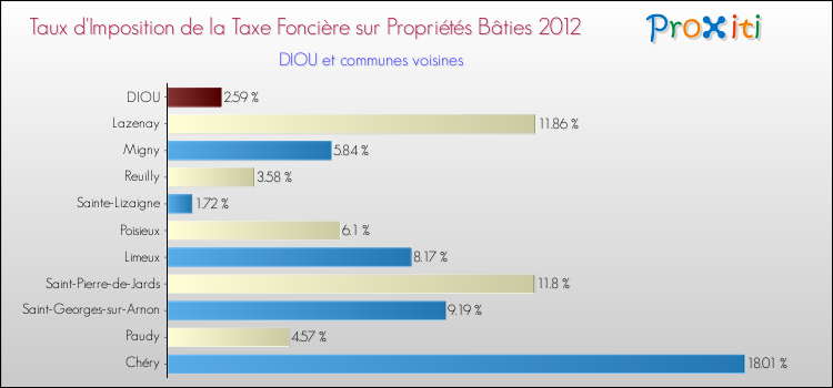 Taux d'imposition de la taxe foncière sur le bati 2012 pour DIOU et les communes proches Comparaison des taux d'imposition de la taxe foncière sur le bati 2012 pour DIOU et les communes voisines