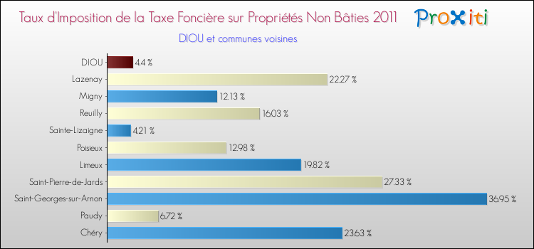 Taux d'imposition de la taxe foncière sur les immeubles et terrains non batis 2011 pour DIOU et les communes proches Comparaison des taux d'imposition de la taxe foncière sur les immeubles et terrains non batis 2011 pour DIOU et les communes voisines