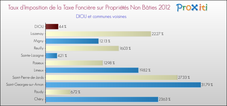 Taux d'imposition de la taxe foncière sur les immeubles et terrains non batis 2012 pour DIOU et les communes proches Comparaison des taux d'imposition de la taxe foncière sur les immeubles et terrains non batis 2012 pour DIOU et les communes voisines