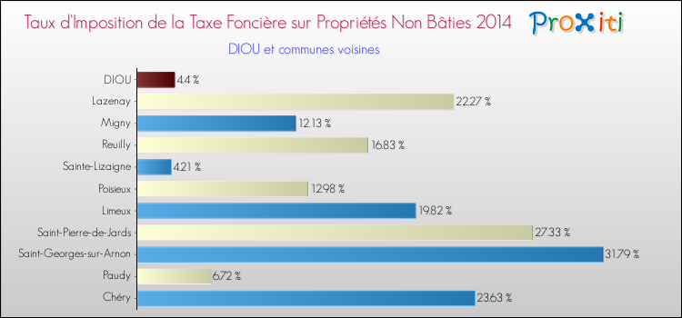 Taux d'imposition de la taxe foncière sur les immeubles et terrains non batis 2014 pour DIOU et les communes proches Comparaison des taux d'imposition de la taxe foncière sur les immeubles et terrains non batis 2014 pour DIOU et les communes voisines