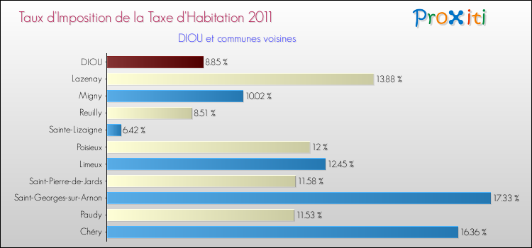 Taux d'imposition de la taxe d'habitation 2011 pour DIOU et les communes proches Comparaison des taux d'imposition de la taxe d'habitation 2011 pour DIOU et les communes voisines