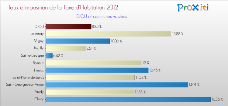 Taux d'imposition de la taxe d'habitation 2012 pour DIOU et les communes proches Comparaison des taux d'imposition de la taxe d'habitation 2012 pour DIOU et les communes voisines