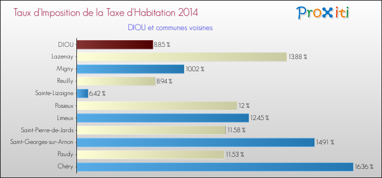 Taux d'imposition de la taxe d'habitation 2014 pour DIOU et les communes proches Comparaison des taux d'imposition de la taxe d'habitation 2014 pour DIOU et les communes voisines