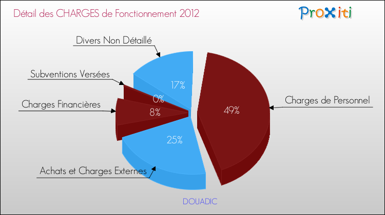 Décomposition des Charges de Fonctionnement 2012 de la commune de DOUADIC Charges de Fonctionnement 2012 pour la commune de DOUADIC