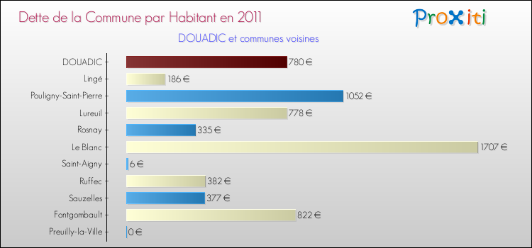 Dette par habitant de la commune en 2011 pour DOUADIC et les communes proches Comparaison de la dette par habitant de la commune en 2011 pour DOUADIC et les communes voisines