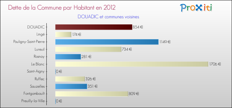 Dette par habitant de la commune en 2012 pour DOUADIC et les communes proches Comparaison de la dette par habitant de la commune en 2012 pour DOUADIC et les communes voisines