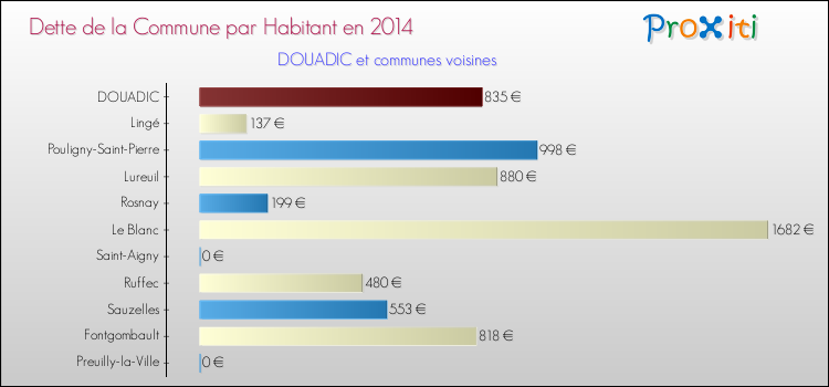 Dette par habitant de la commune en 2014 pour DOUADIC et les communes proches Comparaison de la dette par habitant de la commune en 2014 pour DOUADIC et les communes voisines