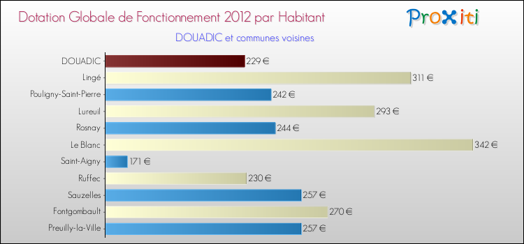 Montant des dotations globales de fonctionnement DGF par Habitant pour DOUADIC et les communes proches Comparaison des des dotations globales de fonctionnement DGF par habitant pour DOUADIC et les communes voisines