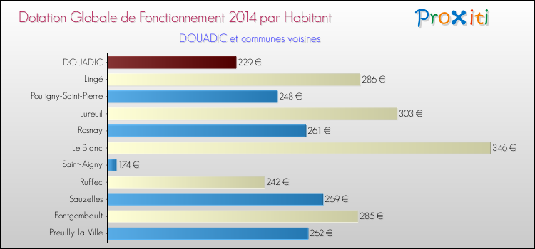 Montant des dotations globales de fonctionnement DGF par Habitant pour DOUADIC et les communes proches en 2014. Comparaison des des dotations globales de fonctionnement DGF par habitant pour DOUADIC et les communes voisines en 2014.