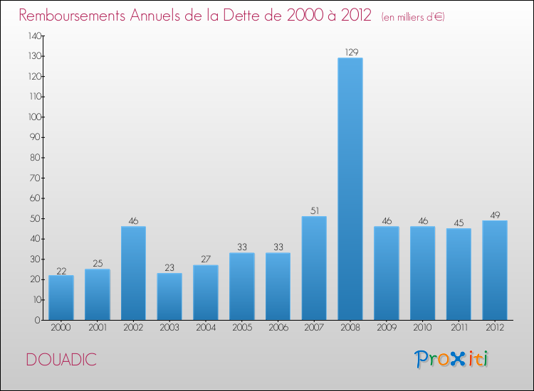 Evolution de l'annuité de la dette pour la commune de DOUADIC de 2000 à 2012 Annuités de la dette pour DOUADIC de 2000 à 2012