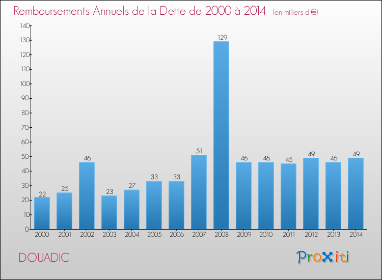 Evolution de l'annuité de la dette pour la commune de DOUADIC de 2000 à 2014 Annuités de la dette pour DOUADIC de 2000 à 2014