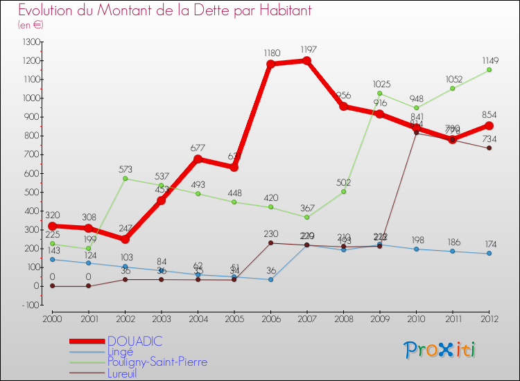 Evolution de la dette par habitant pour la commune de DOUADIC et les communes proches de 2000 à 2012 Comparaison de la dette par habitant pour DOUADIC et les communes voisines de 2000 à 2012