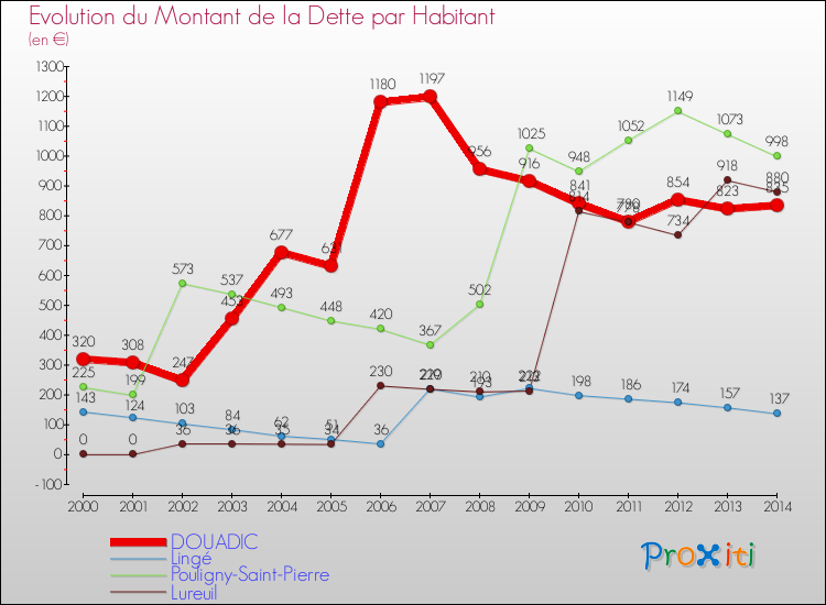 Evolution de la dette par habitant pour la commune de DOUADIC et les communes proches de 2000 à 2014 Comparaison de la dette par habitant pour DOUADIC et les communes voisines de 2000 à 2014