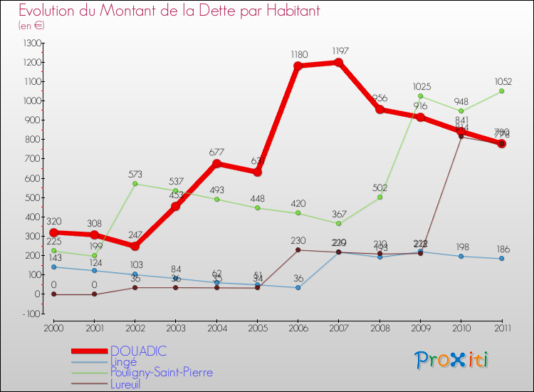 Evolution de la dette par habitant pour la commune de DOUADIC et les communes proches Comparaison de la dette par habitant pour DOUADIC et les communes voisines