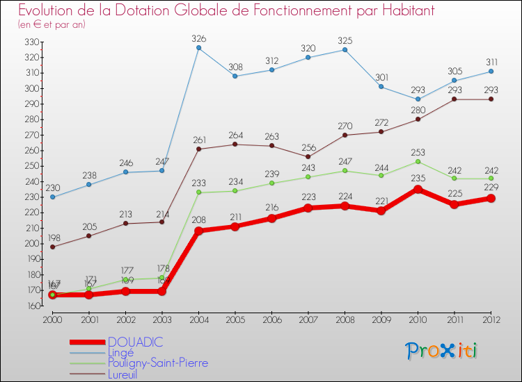 Evolution et montant de la dotation globale de fonctionnement par Habitant pour DOUADIC et les communes proches Comparaison des dotations globales de fonctionnement par habitant pour DOUADIC et les communes voisines