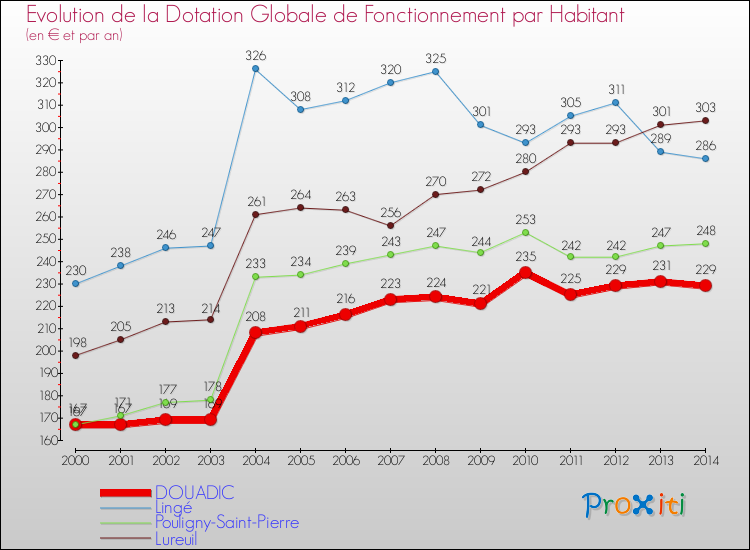 Evolution et montant de la dotation globale de fonctionnement par Habitant pour DOUADIC et les communes proches de 2000 à 2014. Comparaison des dotations globales de fonctionnement par habitant pour DOUADIC et les communes voisines de 2000 à 2014.