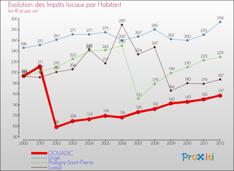 Evolution et montant des impôts locaux par Habitant pour DOUADIC et les communes proches Comparaison des impôts locaux par habitant pour DOUADIC et les communes voisines