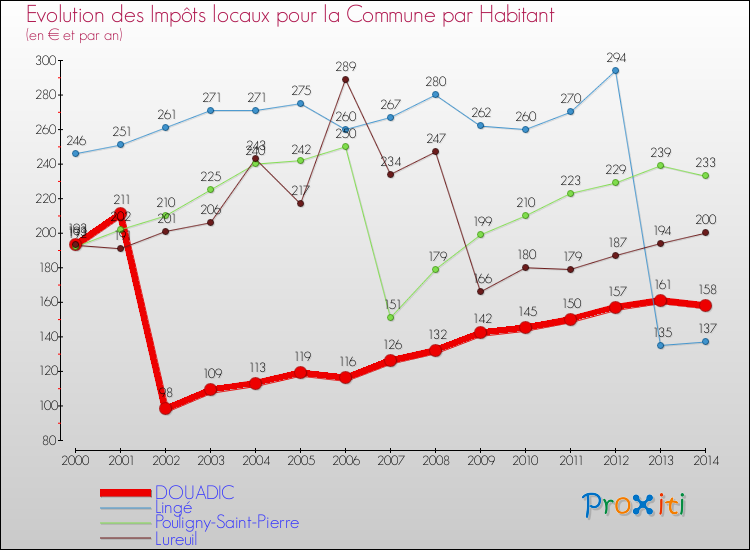 Evolution et montant des impôts locaux par Habitant pour DOUADIC et les communes proches de 2000 à 2014 Comparaison des impôts locaux par habitant pour DOUADIC et les communes voisines de 2000 à 2014