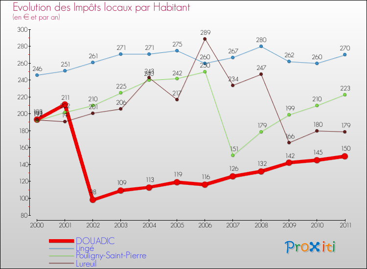 Evolution et montant des impôts locaux par Habitant pour DOUADIC et les communes proches Comparaison des impôts locaux par habitant pour DOUADIC et les communes voisines