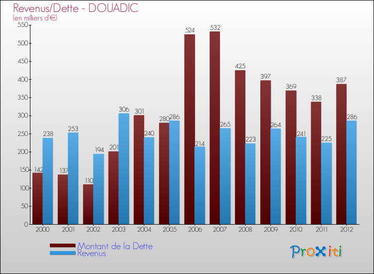 Evolution comparée de la dette et des revenus pour la commune de DOUADIC de 2000 à 2012 Comparaison de la dette et des revenus pour DOUADIC de 2000 à 2012