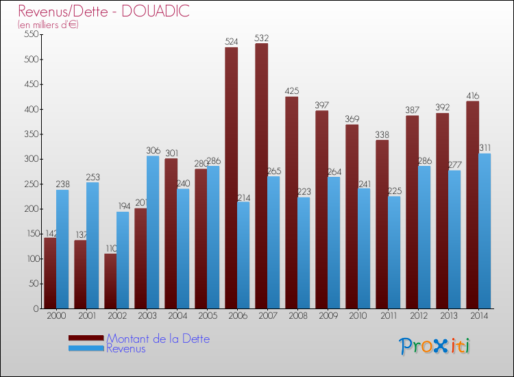 Evolution comparée de la dette et des revenus pour la commune de DOUADIC de 2000 à 2014 Comparaison de la dette et des revenus pour DOUADIC de 2000 à 2014
