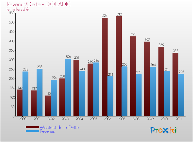 Evolution comparée de la dette et des revenus pour la commune de DOUADIC de 2000 à 2011 Comparaison de la dette et des revenus pour DOUADIC de 2000 à 2011