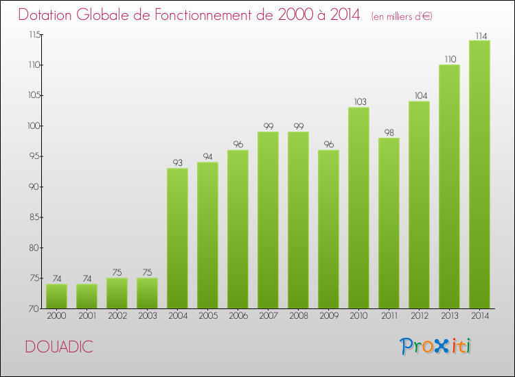 Evolution du montant de la Dotation Globale de Fonctionnement pour la commune de DOUADIC de 2000 à 2014 Evolution du montant de la Dotation Globale de Fonctionnement pour DOUADIC de 2000 à 2014