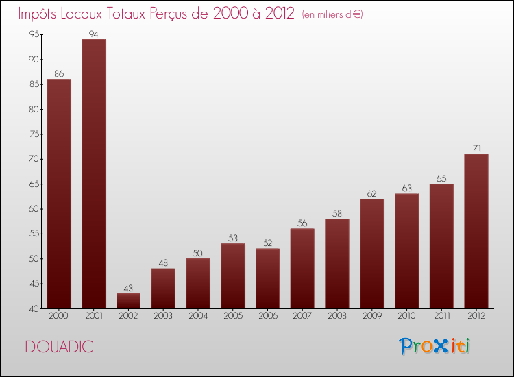 Evolution des Impôts Locaux pour la commune de DOUADIC de 2000 à 2012 Evolution des Impôts Locaux pour DOUADIC de 2000 à 2012